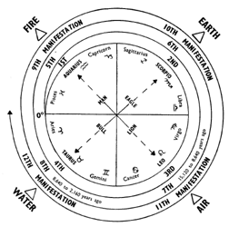 the gnostic circle